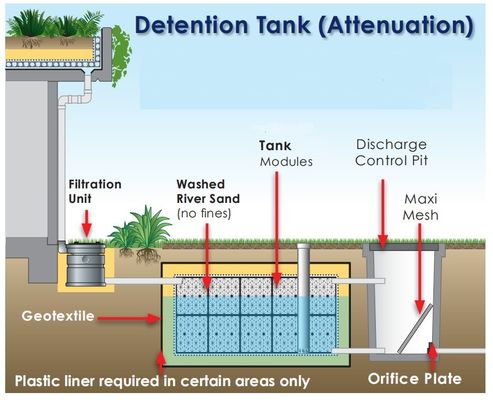 Actualice sus tanques de infiltración con sistemas de gestión de aguas pluviales de tipo enchufable
