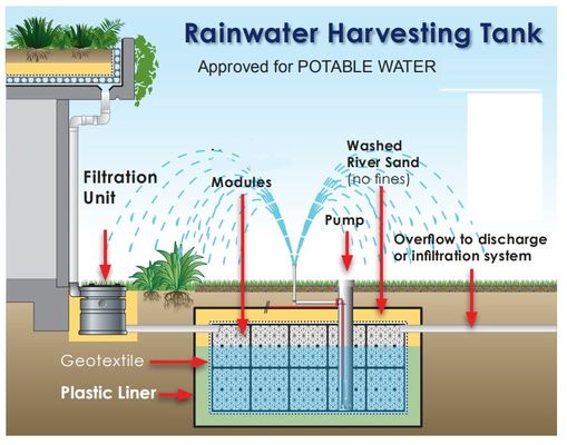 Sistema de recogida de agua de lluvia y de infiltración de aguas pluviales con depósito geocelular enchufable