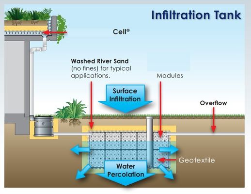 1000*500*500MM Tanques subterráneos de atenuación para recolección e infiltración de agua de lluvia